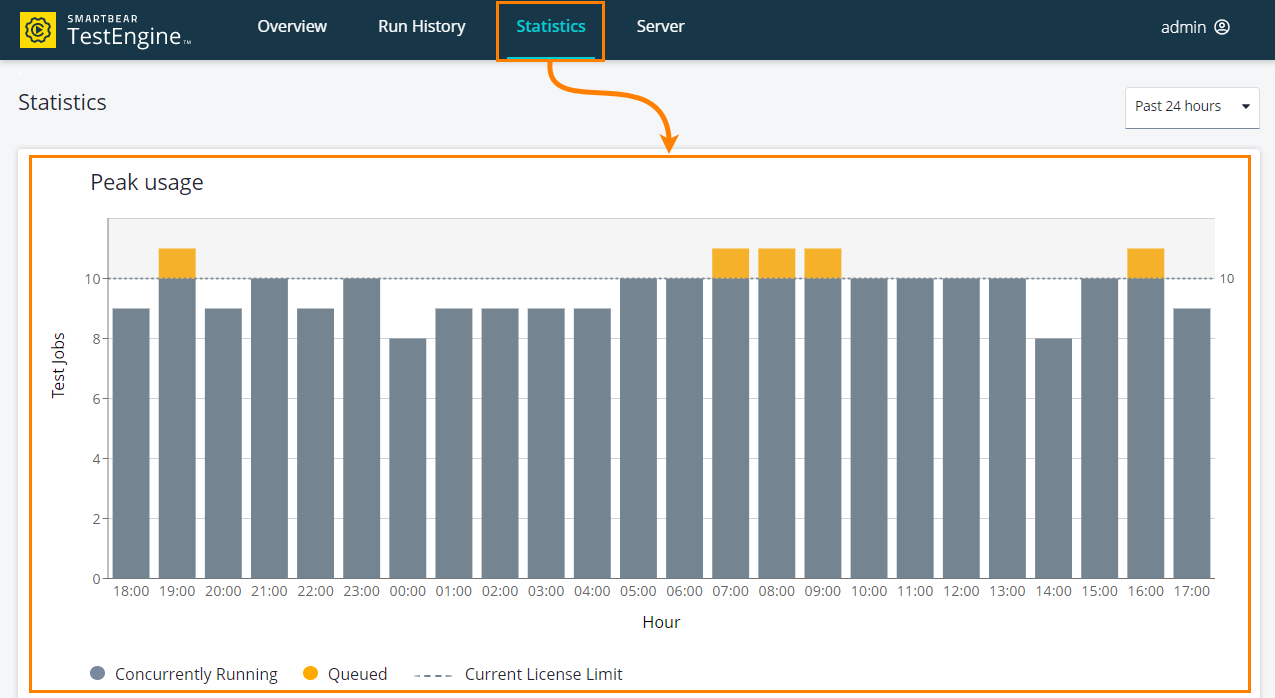 Peak usage statistics Peak usage statistics